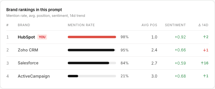 Brand rankings table - mention rate, average position, and sentiment for you vs each competitor