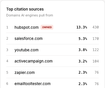 Top citation sources - the domains AI engines pull from when answering, with your owned domains flagged