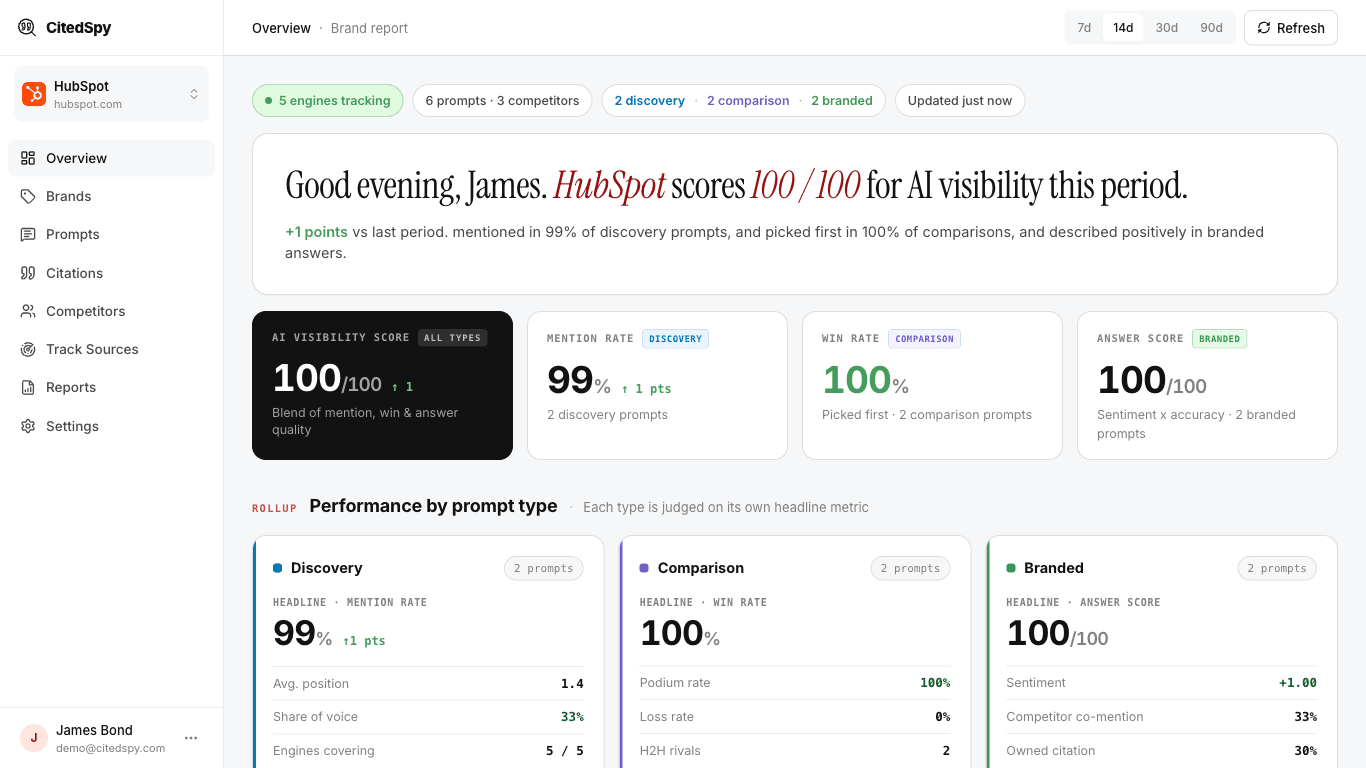 CitedSpy dashboard - AI visibility score, mention rate, win rate, and competitor share of voice across ChatGPT, Perplexity, Gemini, Claude, Grok, and Copilot