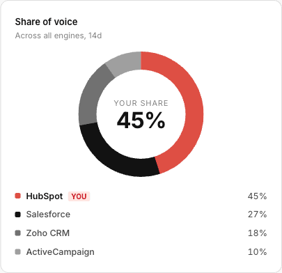 Share of voice donut chart - your brand vs Salesforce, Zoho CRM, and ActiveCampaign across AI engines